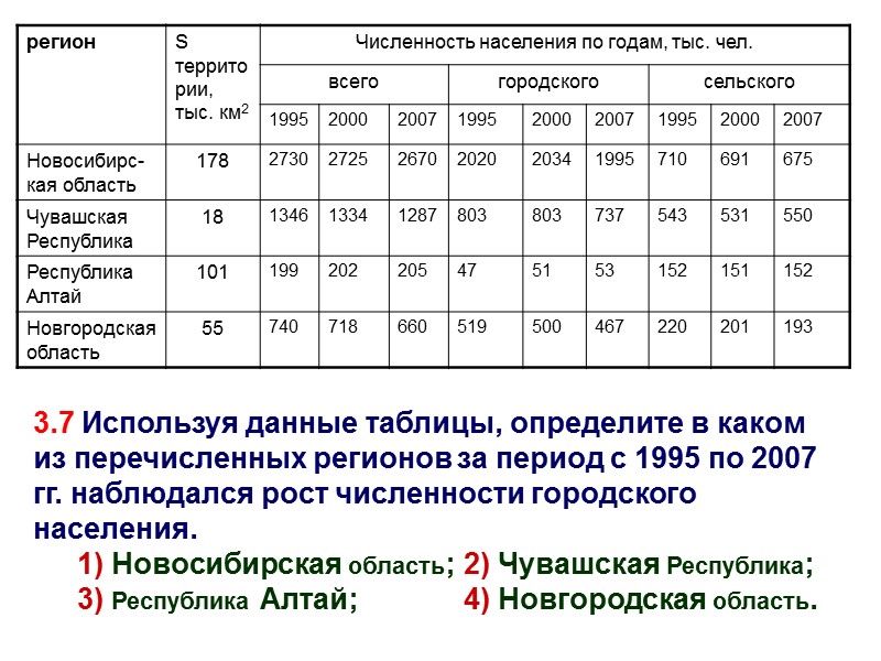 3.7 Используя данные таблицы, определите в каком из перечисленных регионов за период с 1995